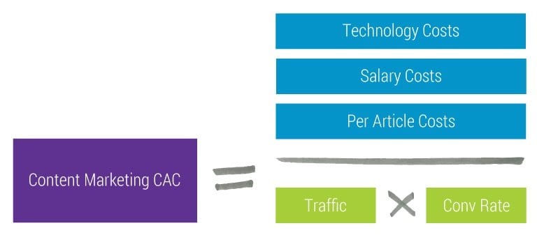 content marketing CAC formula