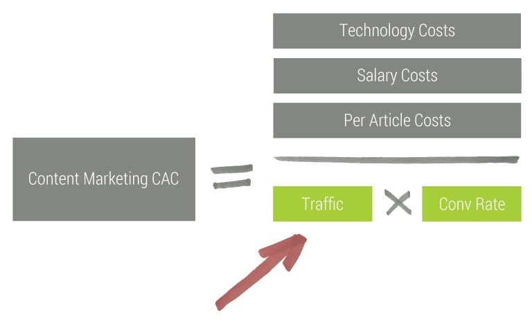 customer acquired from content marketing formula