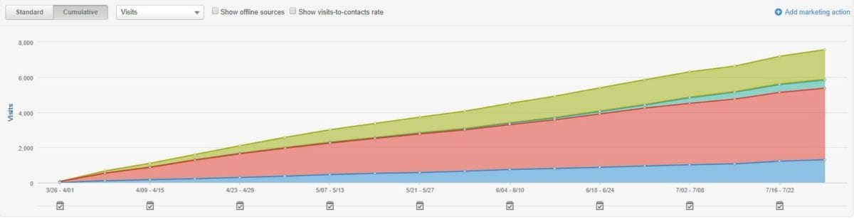 data drives growth hubspot