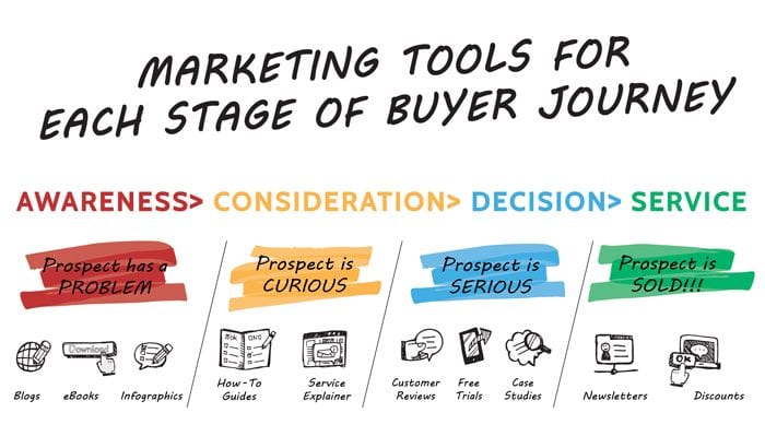 What are the stages of a buyer’s journey?